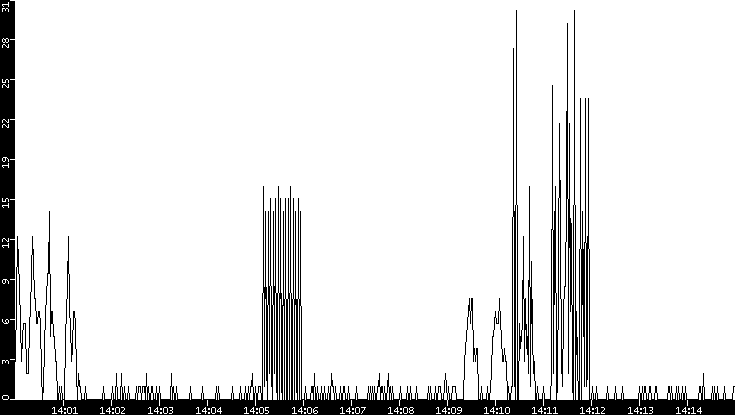 Throughput vs. Time