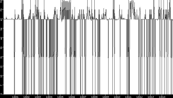 Average Packet Size vs. Time