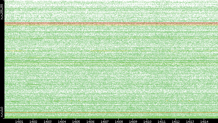 Dest. IP vs. Time