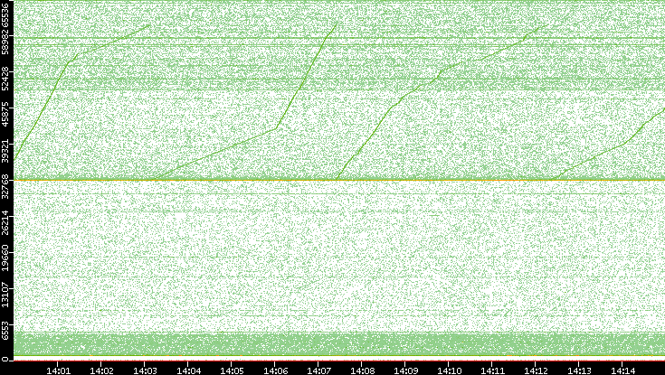 Dest. Port vs. Time