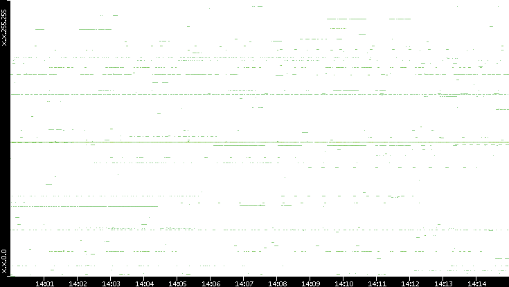 Dest. IP vs. Time