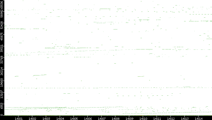 Dest. Port vs. Time