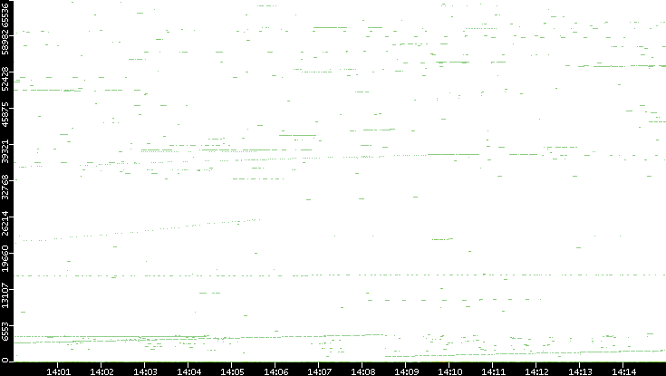 Src. Port vs. Time