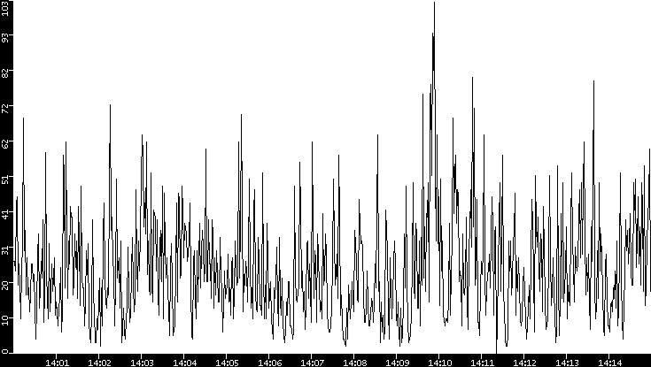 Throughput vs. Time