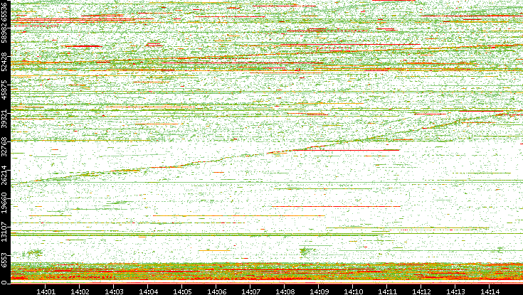 Dest. Port vs. Time