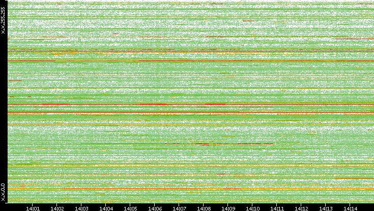 Src. IP vs. Time