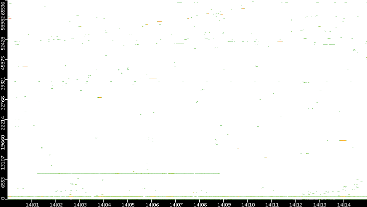 Dest. Port vs. Time