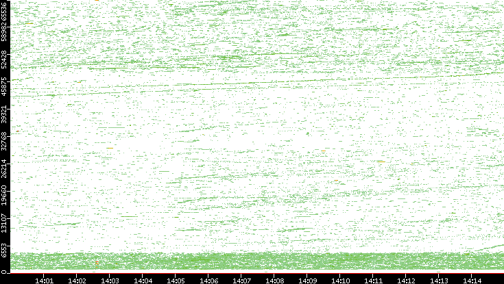 Dest. Port vs. Time