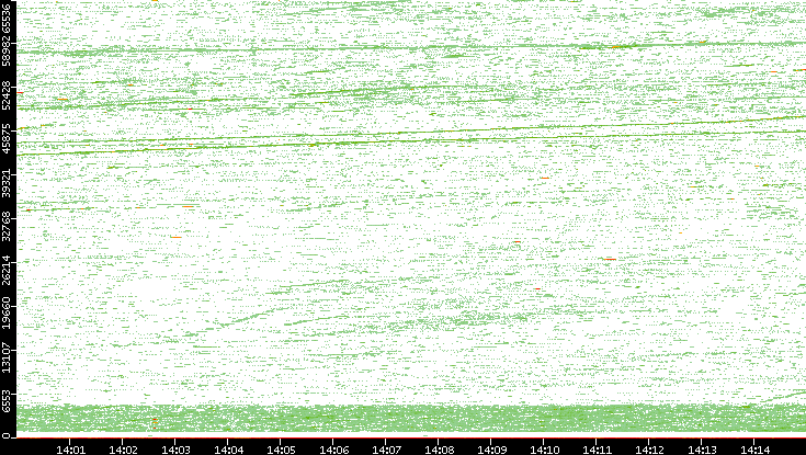 Src. Port vs. Time