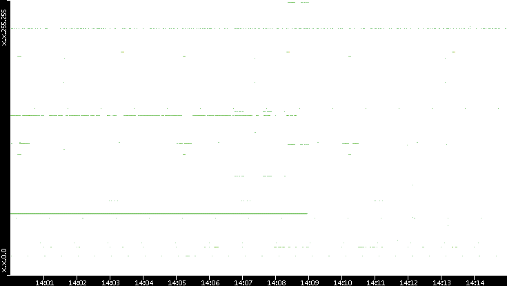 Src. IP vs. Time