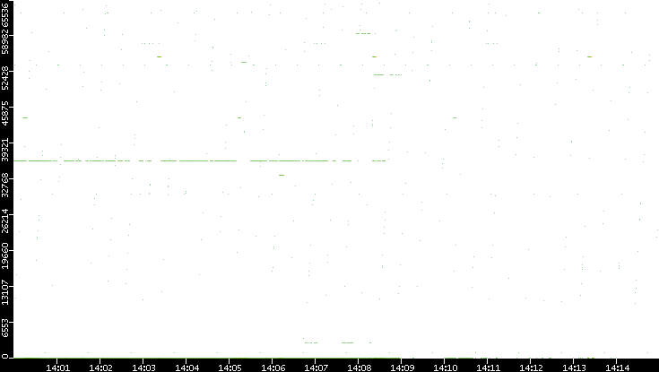 Src. Port vs. Time