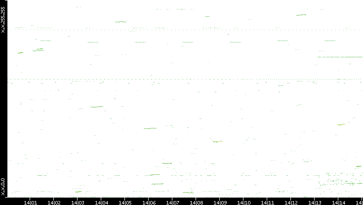 Dest. IP vs. Time
