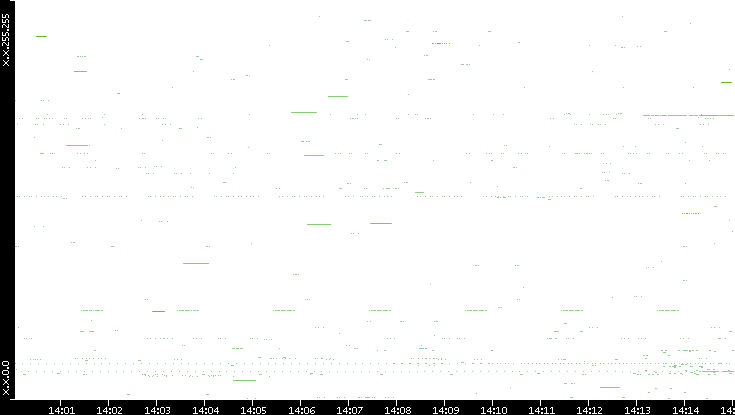 Src. IP vs. Time