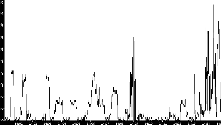 Throughput vs. Time
