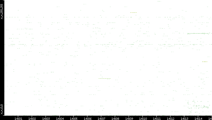 Src. IP vs. Time