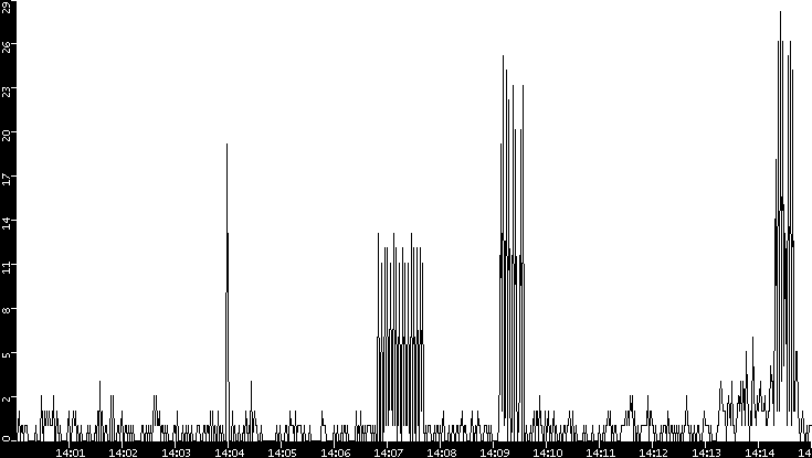 Throughput vs. Time