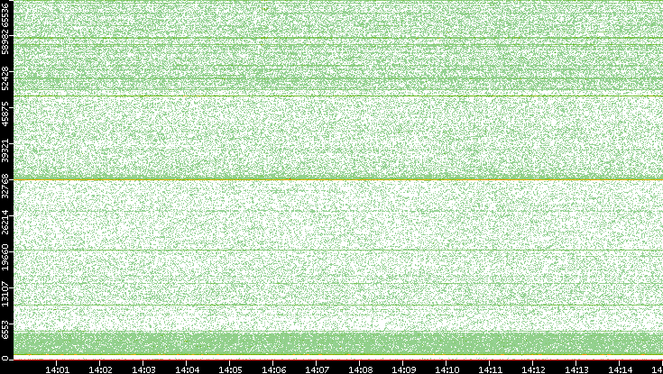 Dest. Port vs. Time