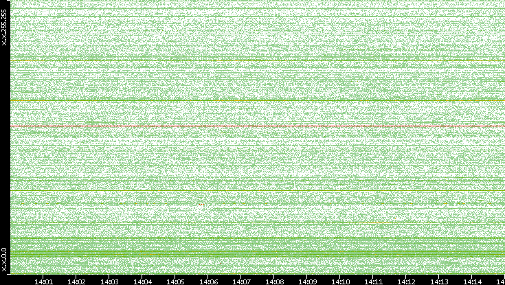 Src. IP vs. Time