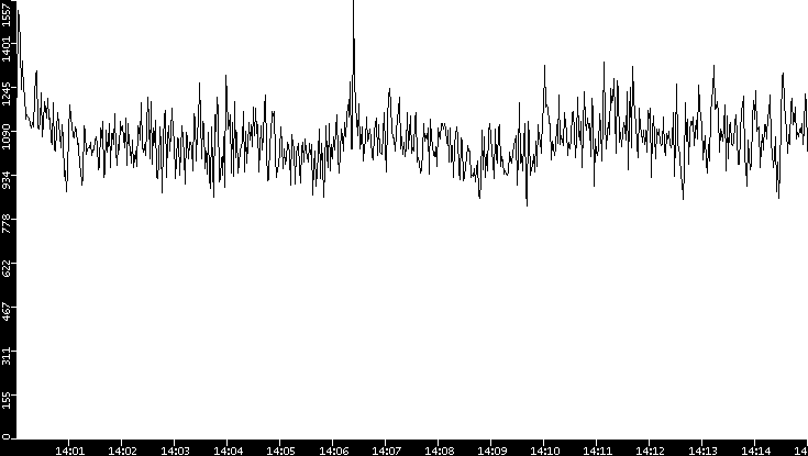 Throughput vs. Time