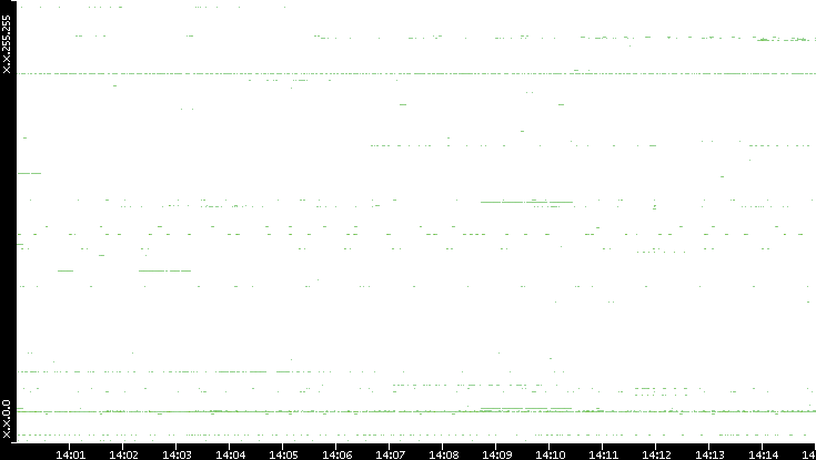 Dest. IP vs. Time