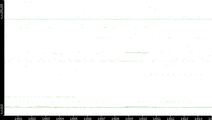 Src. IP vs. Time