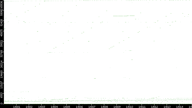 Src. Port vs. Time