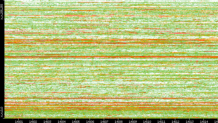 Dest. IP vs. Time