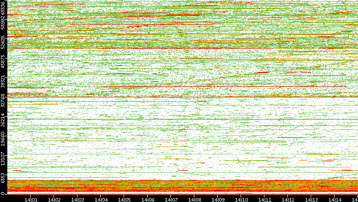 Dest. Port vs. Time