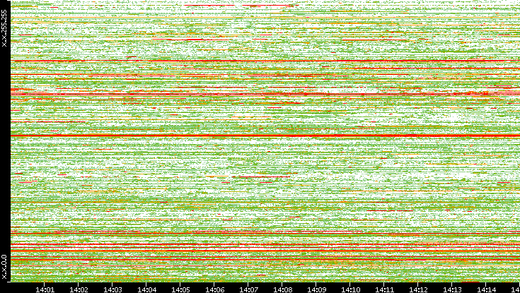 Src. IP vs. Time