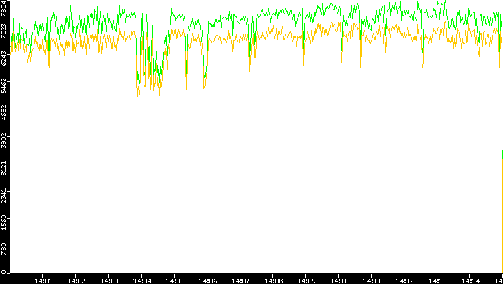 Entropy of Port vs. Time