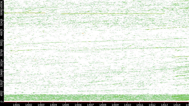 Dest. Port vs. Time