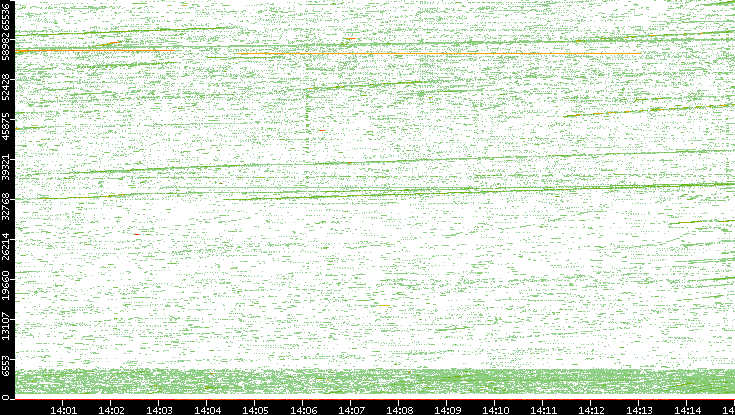 Src. Port vs. Time