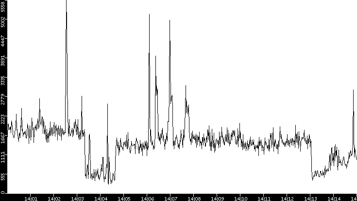 Throughput vs. Time