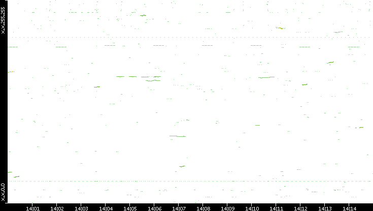Dest. IP vs. Time