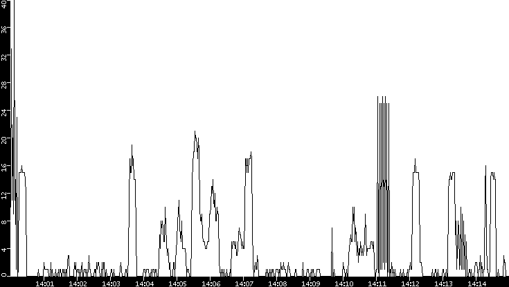 Throughput vs. Time