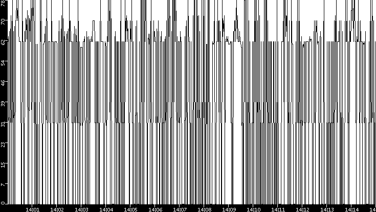 Average Packet Size vs. Time