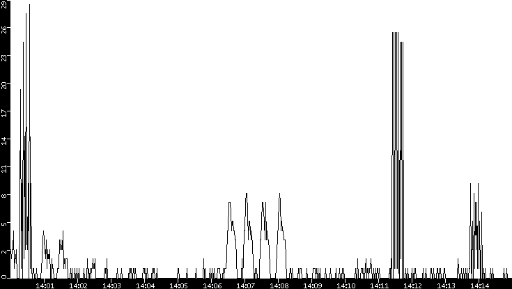 Throughput vs. Time