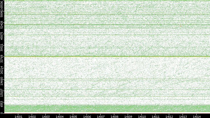 Src. Port vs. Time
