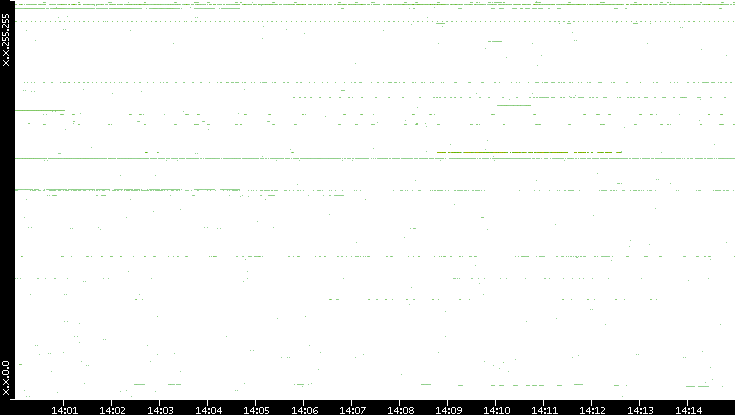 Src. IP vs. Time