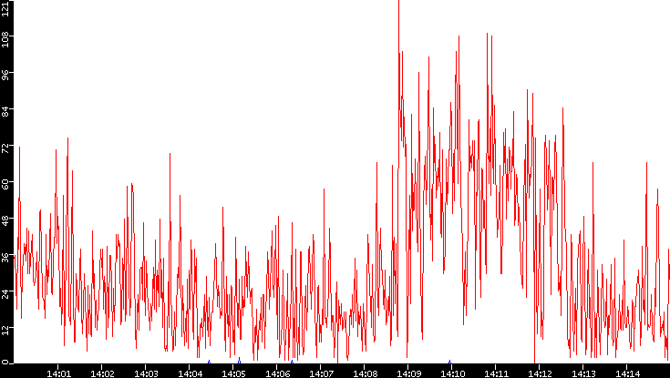 Nb. of Packets vs. Time