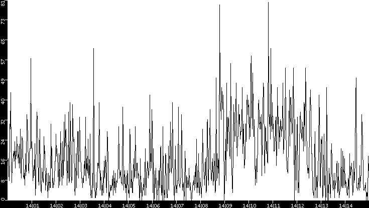 Throughput vs. Time