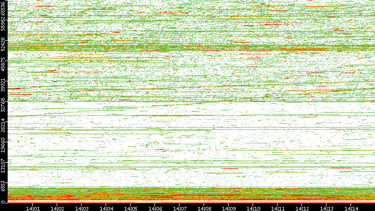 Dest. Port vs. Time
