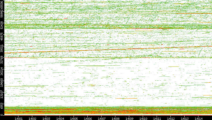 Src. Port vs. Time