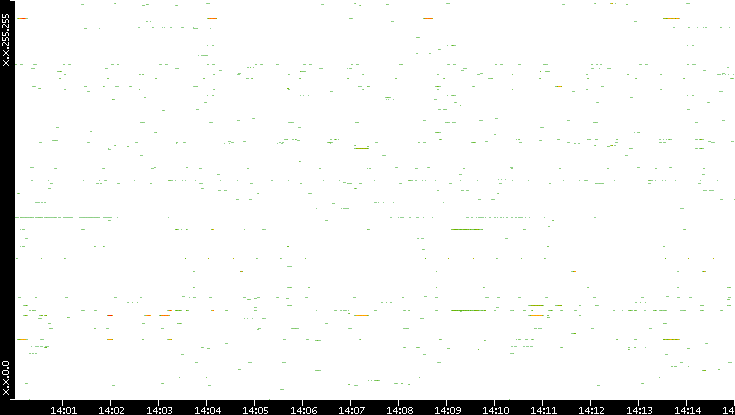 Src. IP vs. Time