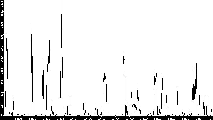 Throughput vs. Time