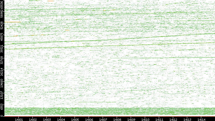 Src. Port vs. Time