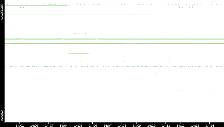 Src. IP vs. Time