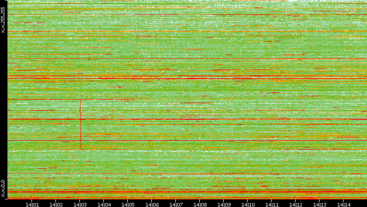 Dest. IP vs. Time