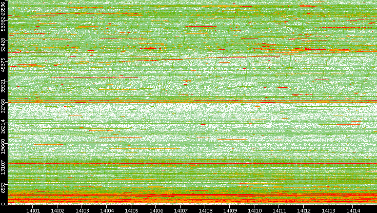 Dest. Port vs. Time