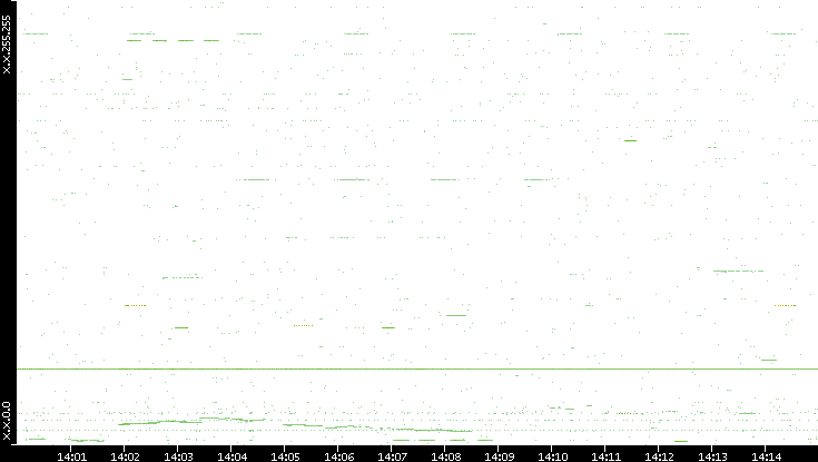 Src. IP vs. Time